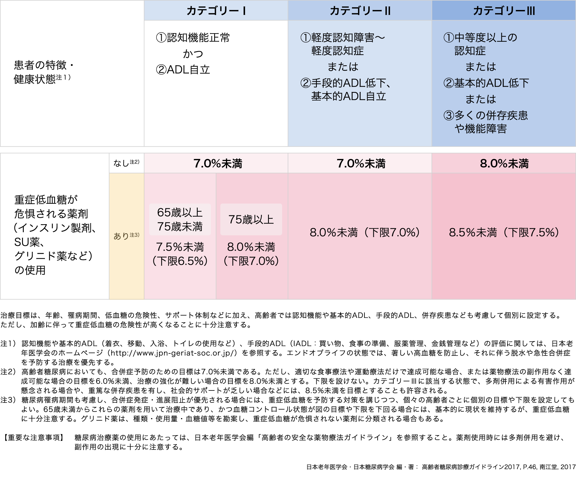 高齢者糖尿病の血糖コントロール目標(HbA1c値)